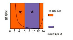 热镀锌受酸碱度影响