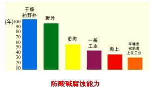 热镀锌钢格板防酸碱腐蚀能力